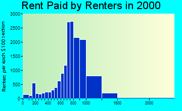 94544 rent paid by renters