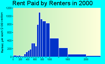 94546 rent paid by renters