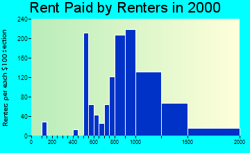 94547 rent paid by renters