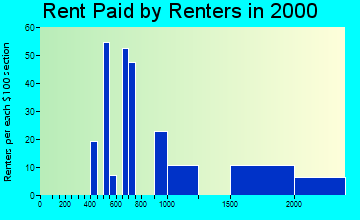 94552 rent paid by renters