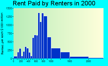 94558 rent paid by renters