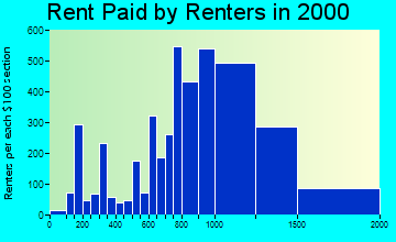 94560 rent paid by renters
