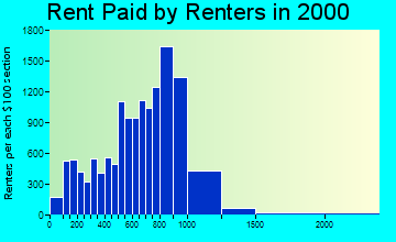 94565 rent paid by renters
