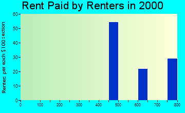 94569 rent paid by renters