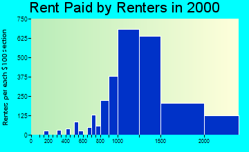 94583 rent paid by renters