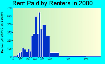 94589 rent paid by renters