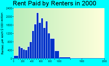 94590 rent paid by renters