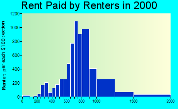 94591 rent paid by renters