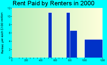94592 rent paid by renters