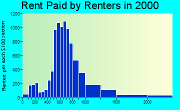 94602 rent paid by renters