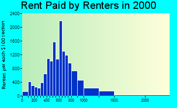 94609 rent paid by renters