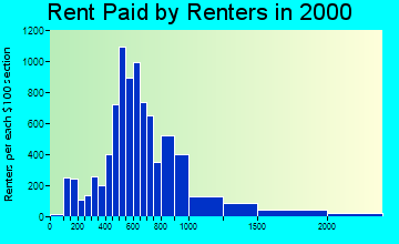 94703 rent paid by renters