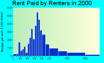 94705 rent paid by renters