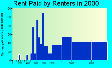94708 rent paid by renters