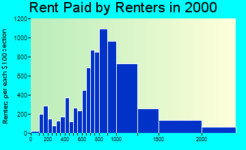 94901 rent paid by renters