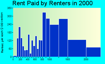 94903 rent paid by renters