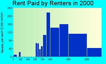 94939 rent paid by renters