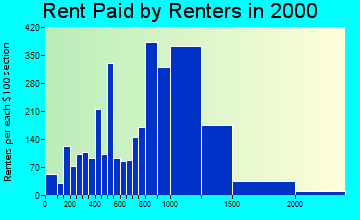94954 rent paid by renters