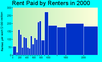94965 rent paid by renters