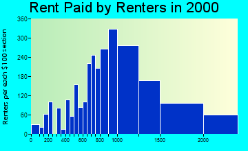 95003 rent paid by renters