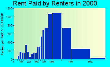 95008 rent paid by renters