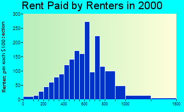 95012 rent paid by renters