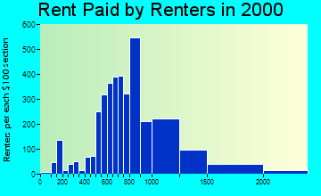 95110 rent paid by renters