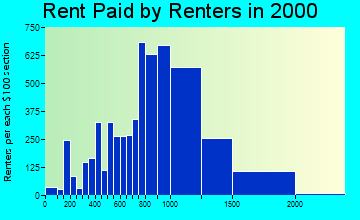 95111 rent paid by renters