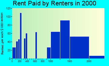 95119 rent paid by renters