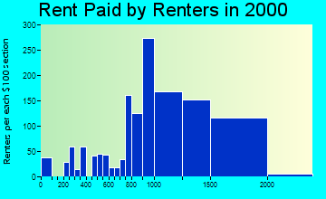 95121 rent paid by renters