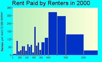 95132 rent paid by renters