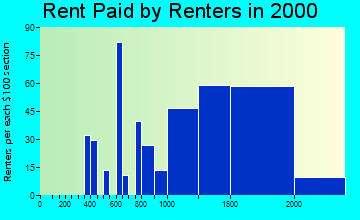 95138 rent paid by renters
