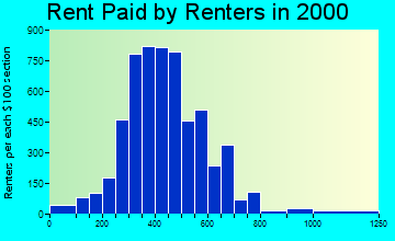 95203 rent paid by renters