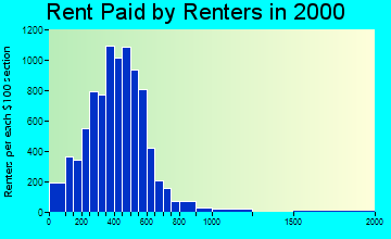 95206 rent paid by renters