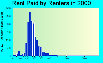 95207 rent paid by renters