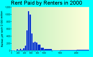 95209 rent paid by renters