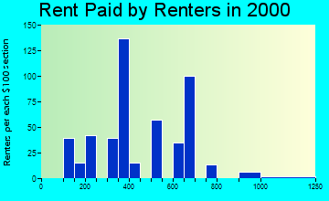 95212 rent paid by renters