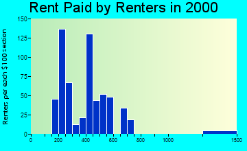 95231 rent paid by renters