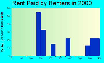 95306 rent paid by renters
