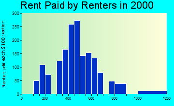 95320 rent paid by renters