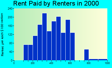 95322 rent paid by renters