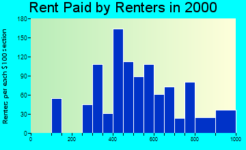 95324 rent paid by renters