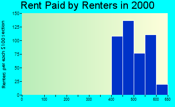 95328 rent paid by renters