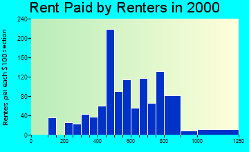 95330 rent paid by renters