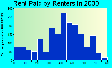 95338 rent paid by renters