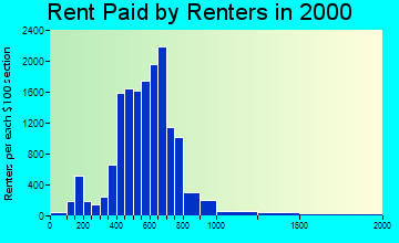95355 rent paid by renters