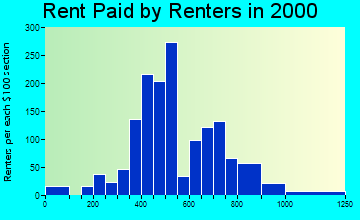 95357 rent paid by renters