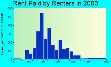 95363 rent paid by renters