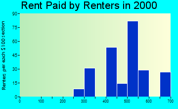95374 rent paid by renters