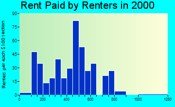 95468 rent paid by renters